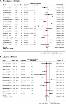 Health Risk Behaviours by Immigrants’ Duration of Residence: A Systematic Review and Meta-Analysis